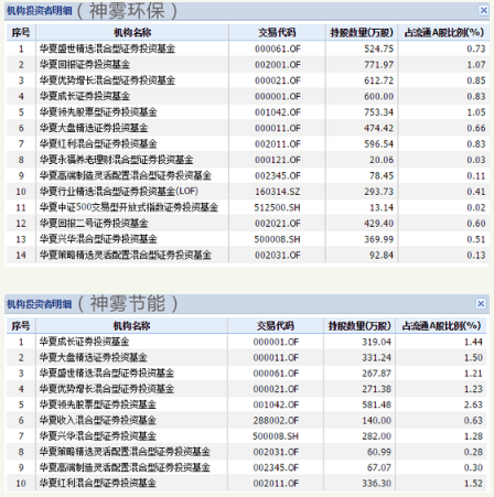 华夏基金踩雷神雾系 两日浮亏高达3.37亿元