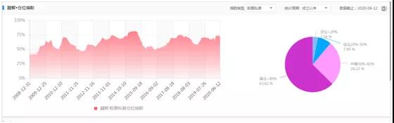 私募平均仓位接近历史高点，A股下半年机会在哪？私募、牛散这样说