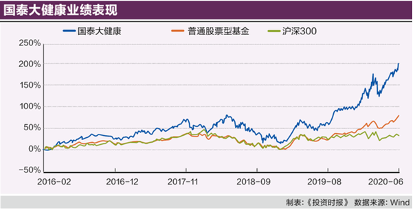 坚守基本面研究，产品布局完备 国泰基金旗下权益明星长期领跑