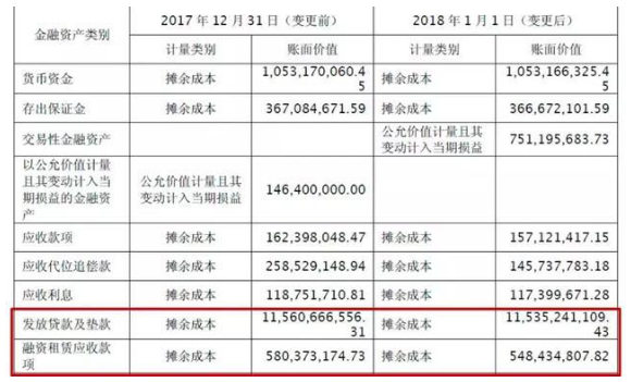 正奇金融披露2018年报：营收上升净利下降，融资成本压力大