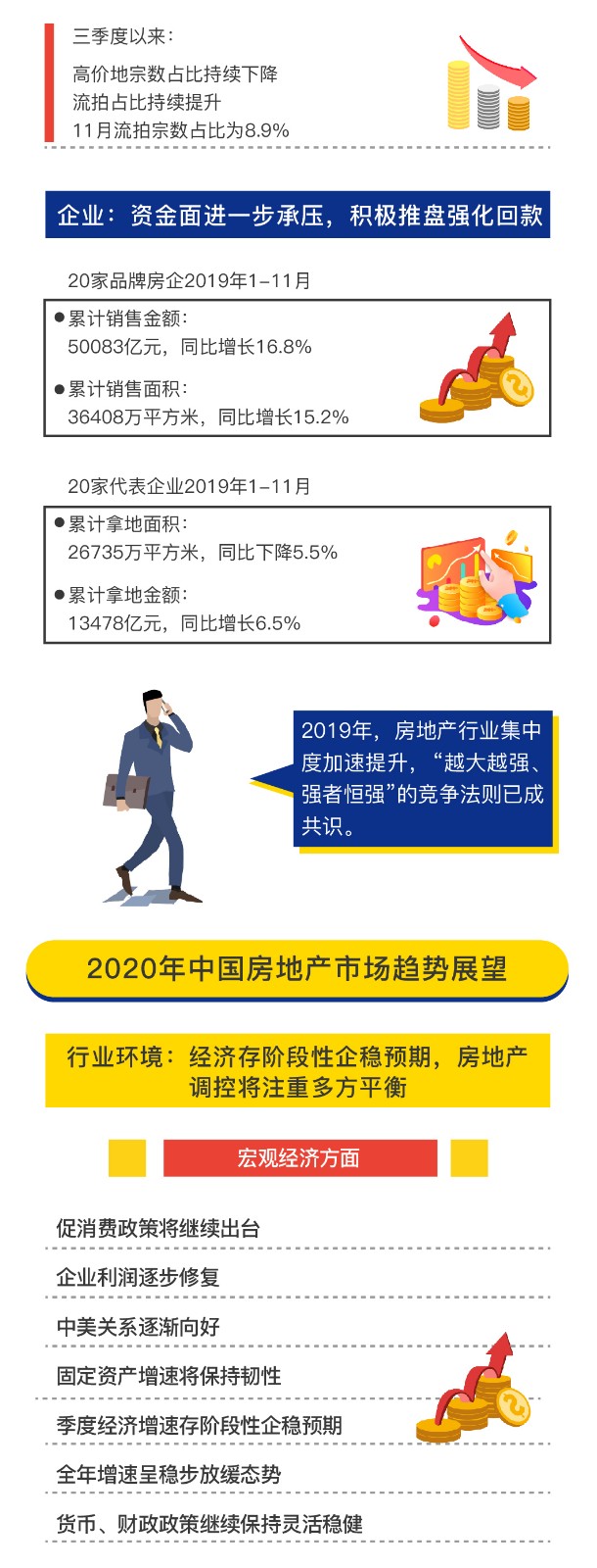 一分钟读懂中国房地产市场2019总结与2020展望