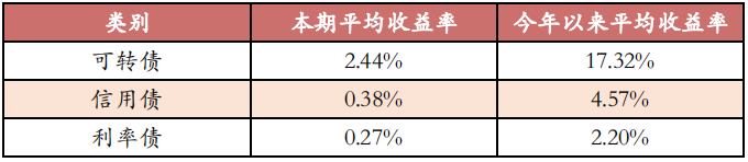 【市场概况】基金市场周度表现（2019.09.02-2019.09.08）