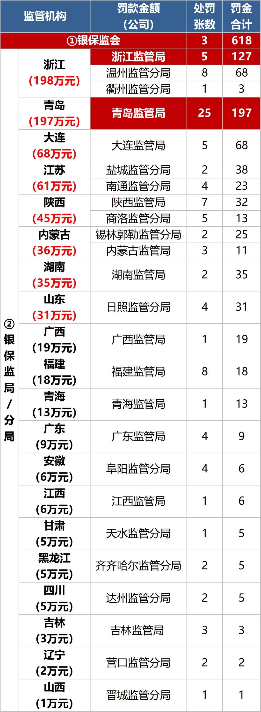 3月保险处罚盘点：1378万罚金，人保贡献近4成