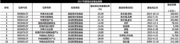 年度混合型基金红黑榜：华商基金梁永强“全军覆没”