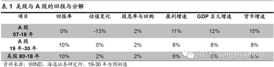 【宏观经济】股市有望迎长期慢牛 有望产生每年10%左右回报