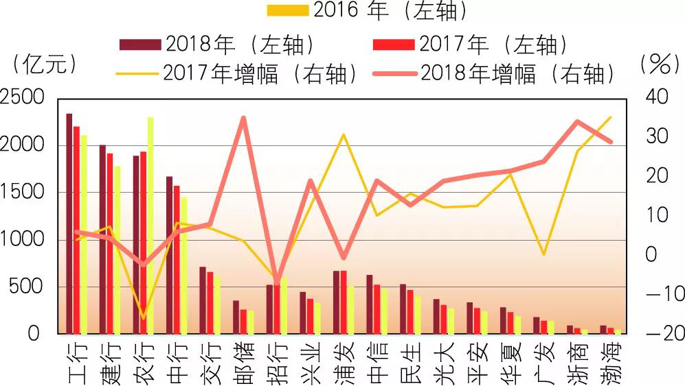 【市场表现】2019年商业银行财务状况如何？一文看懂