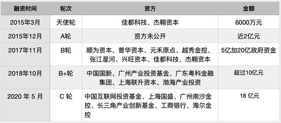 云从科技完成18亿元新一轮融资 直指A股上市