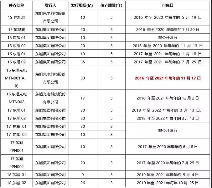 东旭光电债务暴雷!  深扒都有哪家信托和私募遭牵连~