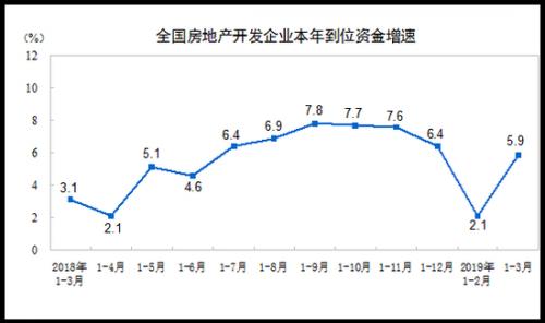 利得股权：经济数据开局平稳 房地产稳中向好