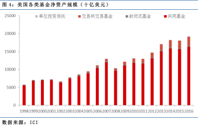 【行业概况】美国基金行业发展概况