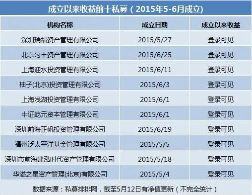 2015牛市成立的私募都怎样了？八成产品亏损，也有私募获六倍收益