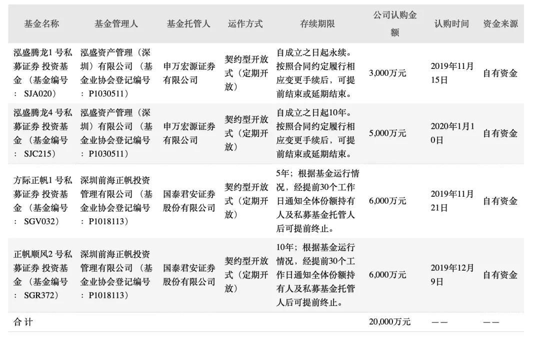 上市公司2亿理财遭遇“杀猪盘”，私募1个月竟巨亏超97%