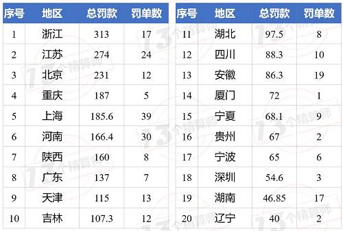 罚！中介机构165家，近3000万罚单，撤销任职，停1年新业务！