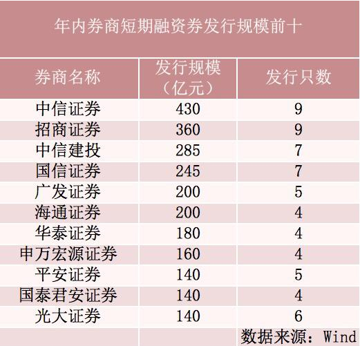 最高500亿：中信证券发债“补血”获核准