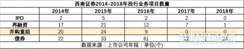 投行破冰新进展 西南证券投行业务时隔两年多获重启