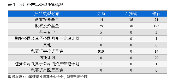 最新！私募行业5月月报：监管有大动作，新产品备案数再下跌