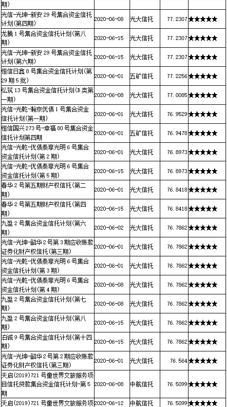 2020年6月上半月普益标准?集合信托产品星级评价结果：216款产品获评五星