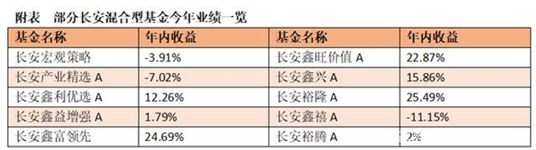 机构定制化潮水退去，旗下袖珍产品遍布！长安基金面临困局