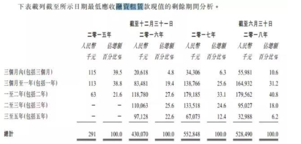 正奇金融披露2018年报：营收上升净利下降，融资成本压力大