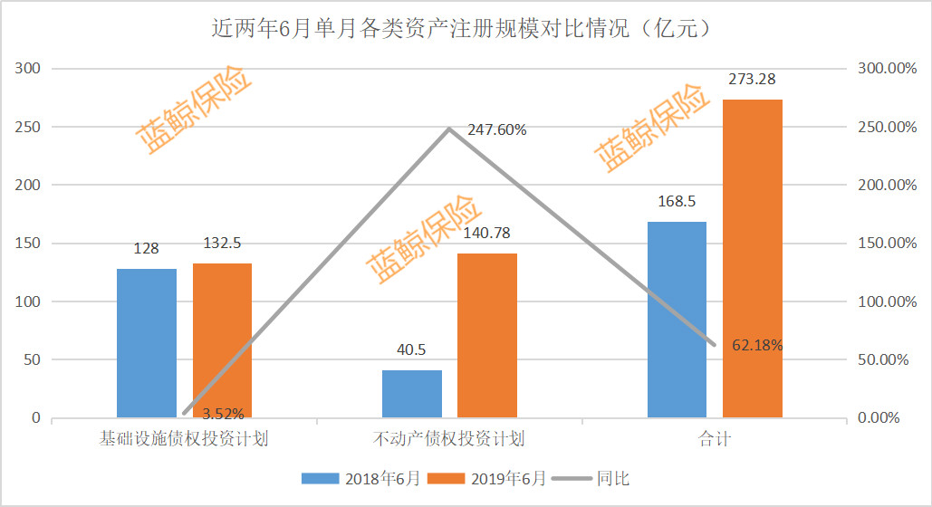 前6月保险资管公司产品注册规模达1681亿元，同比增约21%