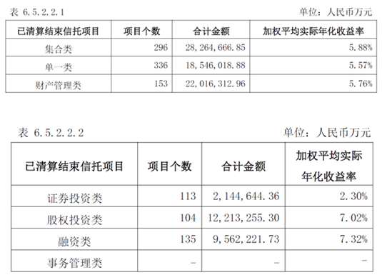 产品收益率下滑，中信信托谋新业务转型