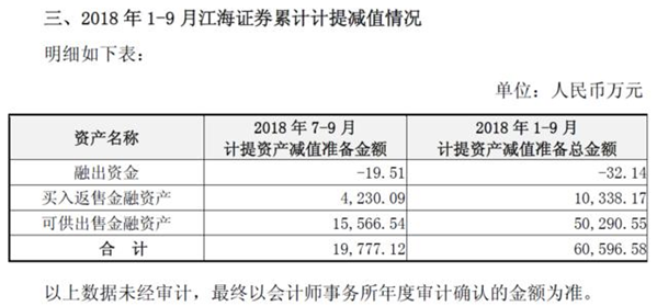 哈投股份近16年最差三季报：江海证券踩雷股权质押，资产减值6亿