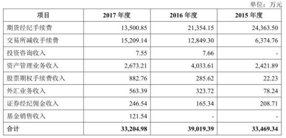 南华期货受托管理资金年降六成 营业部陷“萝卜章”纠纷