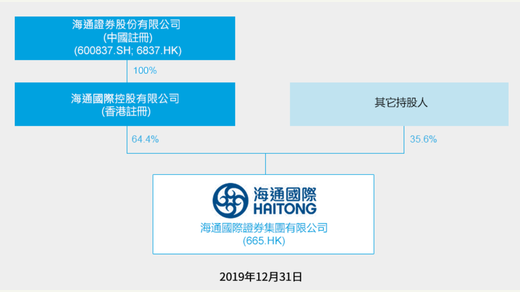 海通证券入主海通国际10年耗资106亿元 现浮亏约11亿