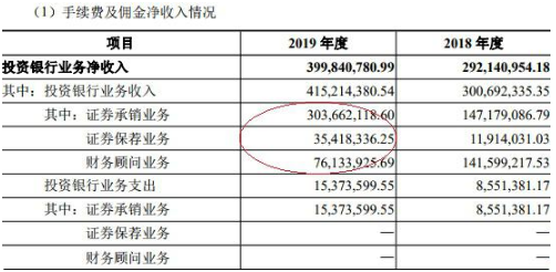 国元证券去年人均薪酬福利35万元 IPO项目仅完成2单