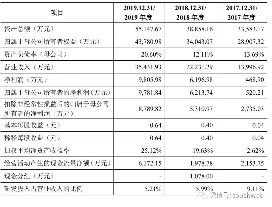 三友医疗上市市值74亿：核心管理层多为外籍 启明为股东