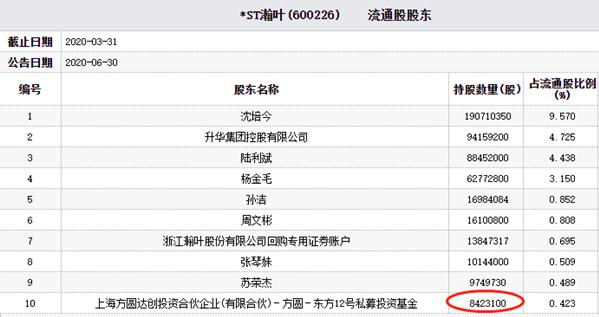 *ST瀚叶去年亏损6.7亿连续两跌停 东方12号私募持股