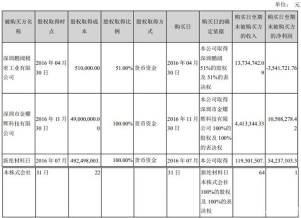 新纶科技利润锐减：北信瑞丰鹏华嘉实三基金定增踩雷浮亏过半