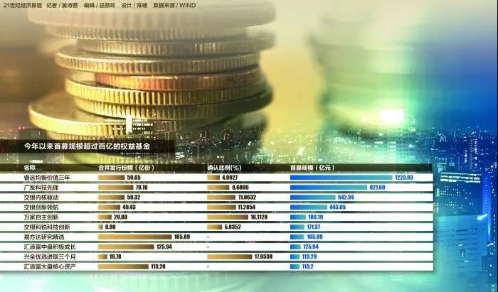 百亿级基金再现！公募发行“明星效应”加剧