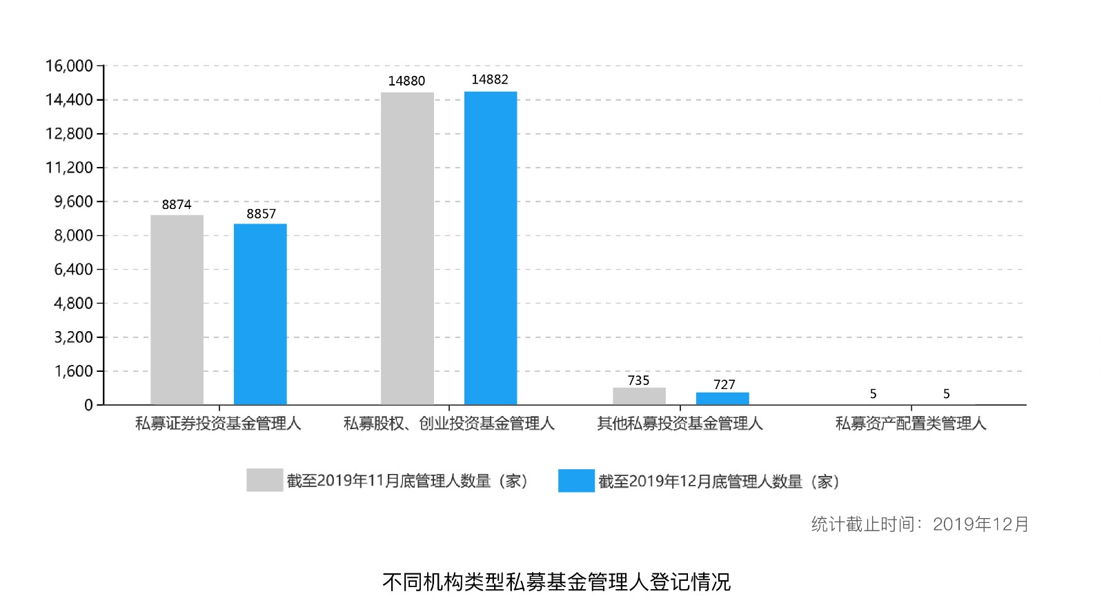 盘点2019：私募基金行业整体规模稳步上升，股权投资和证券投资基金主导