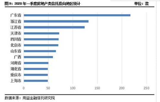 2020年一季度集合资金信托统计报告