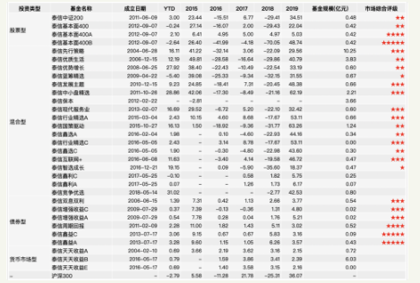 规模重回17年前 “长不大的”泰信基金发展陷“泥潭”