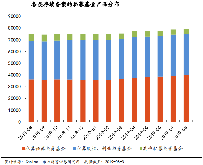 【行业概况】2019年8月私募基金登记备案月报