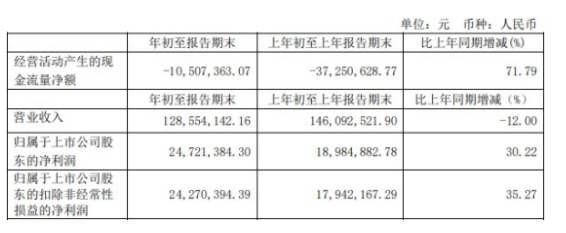 “牛股”上海洗霸两个月股价近腰斩 踩雷私募股东忙减持