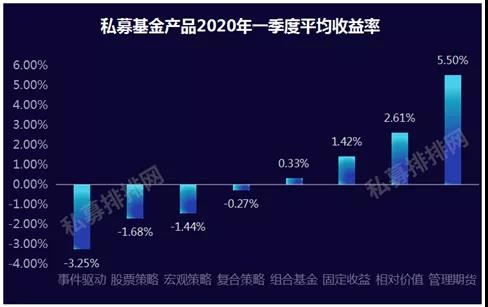 一季度有点难！股票私募年初浮盈几乎全部回吐，王亚伟冯柳力挽狂澜，捍卫百亿私募颜面