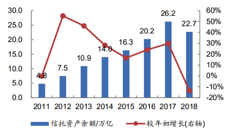 【行业概况】信托行业2018年概况及展望