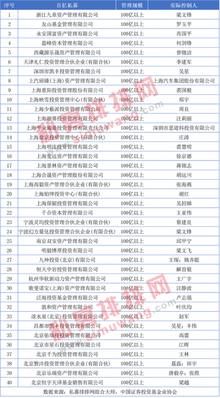 重磅发布！40家百亿私募实控人曝光，高瓴系证券私募礼仁投资成功冲刺百亿！