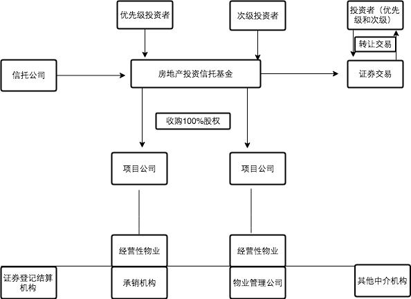 【投教科普】房地产投资信托基金（二）