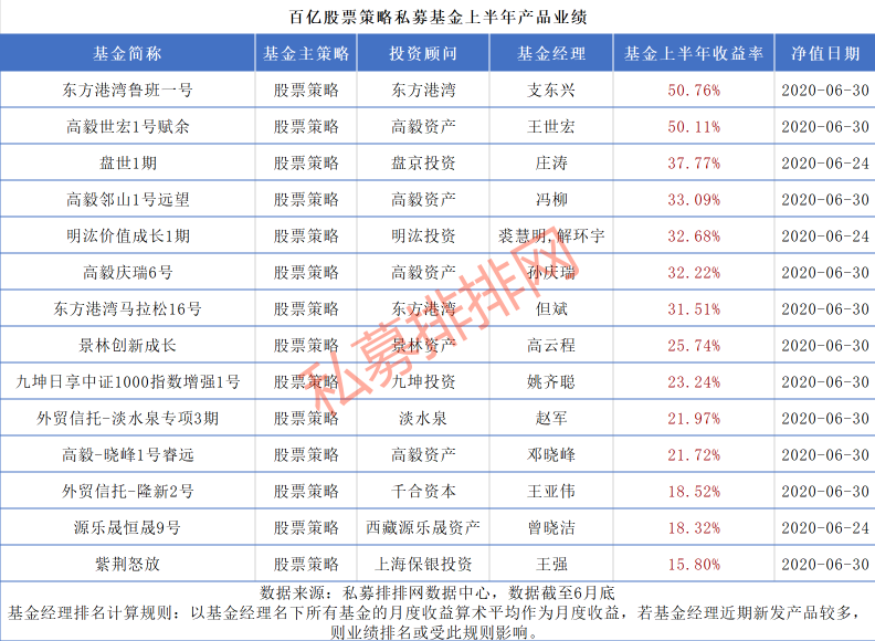 超级重磅！最高收益超50%，顶级头部私募大变局