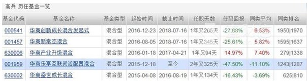 华商基金成年内“最惨”基金公司 52只产品51只亏损