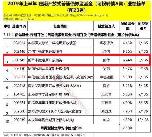 鹏华基金2019上半年股票投资主动管理能力名列前茅！冠军多多！