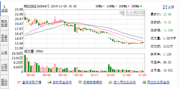 解构同达创业卖壳：信达系10亿突击入股 浮盈已超40%