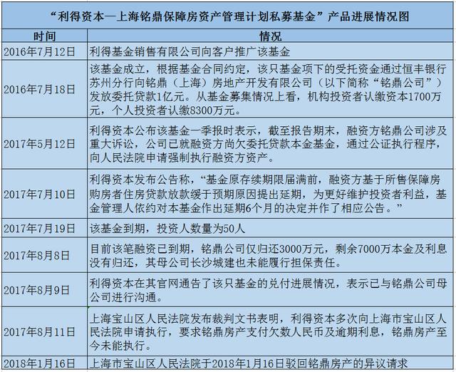 突发｜利得基金违规被暂停私募业务 产品延期500天仍难兑付