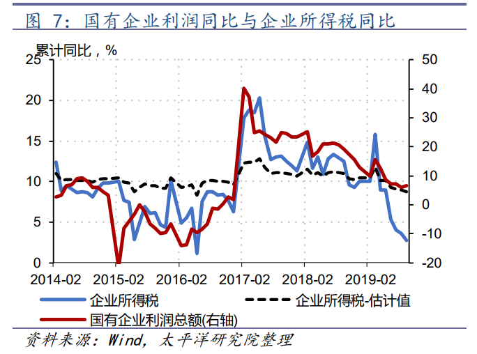 【宏观经济】2.5万亿减税降费后，明年财政如何稳增长？