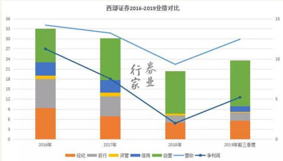 股质业务再坑一家券商 西部证券含泪拍卖ST中南