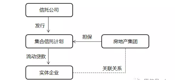 【行业概况】近期信托和房地产的主要合作模式及潜在风险